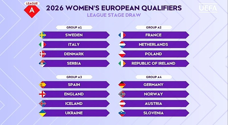The League A draw for European qualification to the 2027 <a href="/FIFAWWC/">FIFA Women's World Cup</a>. Only the group winners go directly to Brazil the remaining 12 teams go into play-offs against nations from other Leagues for the final seven automatic spots at the World Cup, one go into intercontinental play-offs