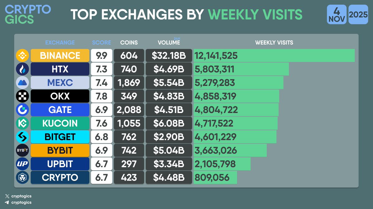 cryptogics's tweet image. TOP #EXCHANGES BY WEEKLY VISITS

#Binance #HTX #MEXC #OKX #Gate #Kucoin #Bitget #Bybit #Upbit #Cryptocom