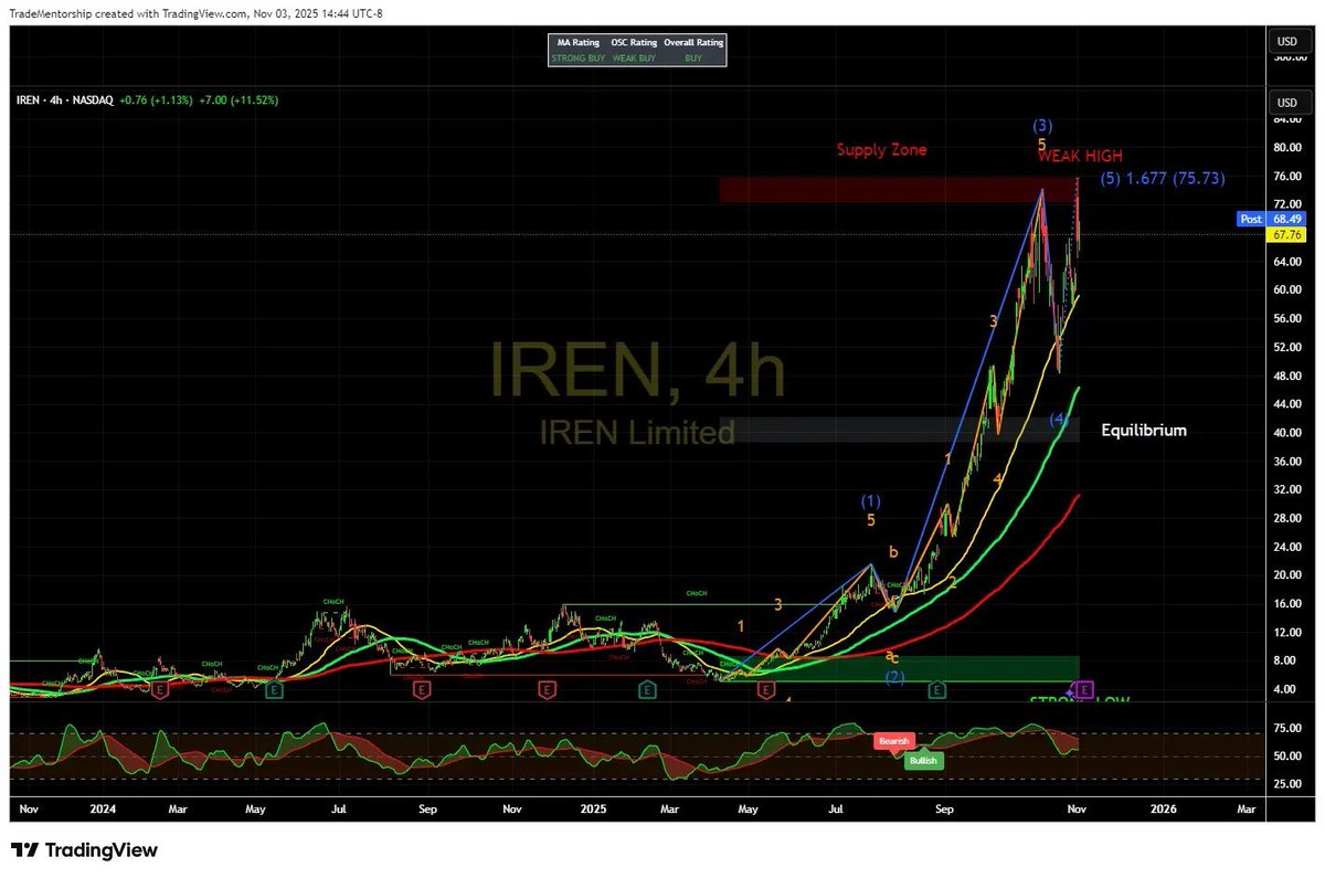 $IREN news … we need news to keep this train moving … expecting big things for q4 .   

IREN boom.