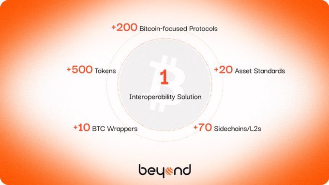 Bitcoin is the most valuable crypto asset. 

But here's the problem, as the space grew, everything became disconnected. Wrappers, Layer 2s, sidechains, meta-protocols; they all added value, but they don't talk to each other. Liquidity is everywhere, but it's stuck in separate