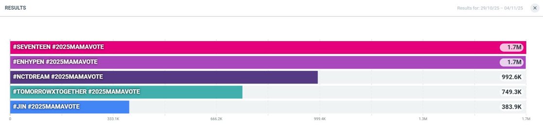 about_17_13's tweet image. 1.7M but no gap🚨
carats widen the gap

#SEVENTEEN #2025MAMAVOTE