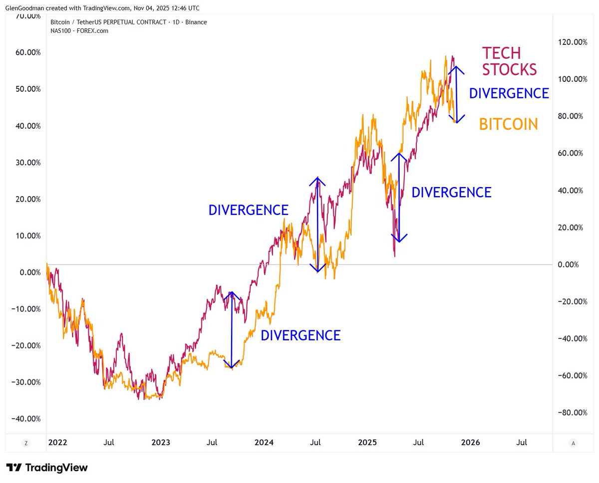 glengoodman's tweet image. I&apos;m seeing lots of panic about divergence or decoupling of Bitcoin from tech stocks and M2 money supply.

These divergences are not unusual. In April CNBC announced that BTC had decoupled. That was a false alarm. Let&apos;s wait and see this time...

x.com/Vivek4real_/st…