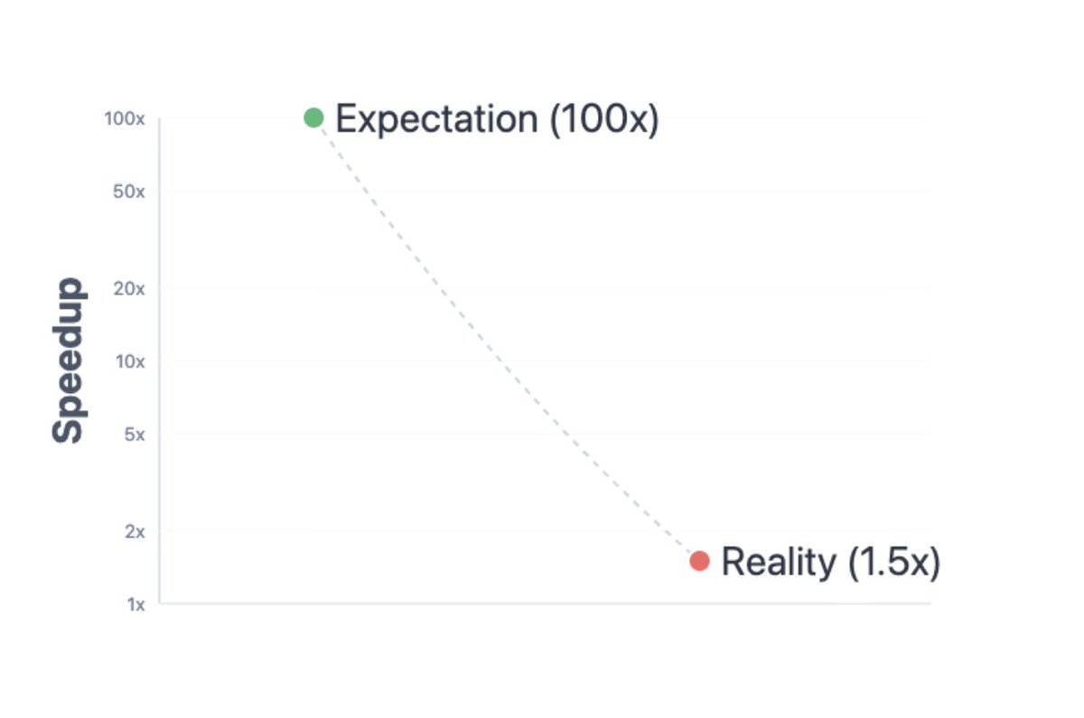 We tested lazy loading for AI inference cold starts. Initial results? 100x speedup 🚀
The reality check? That 100x degraded to just 1.5-3x in production.
Here's what nobody tells you about lazy loading container filesystems 🧵
---
hi from <a href="/tensorfuse/">Tensorfuse</a> :)