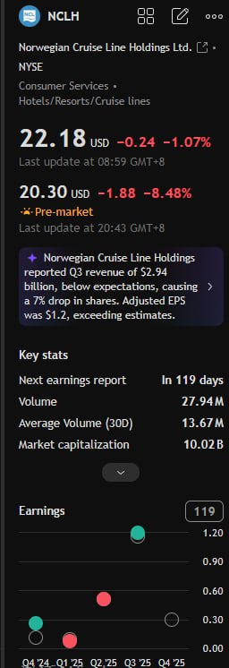 0611_hinon's tweet photo. $NCLH plunges ~10% premarket after Q3 revenue of $2.94B missed the $3.02B estimate, signaling weaker-than-expected cruise demand. Despite raising its adjusted EPS outlook, the top-line shortfall spooks investors. #Travel #Stocks https://t.co/jSr30v9ZAT