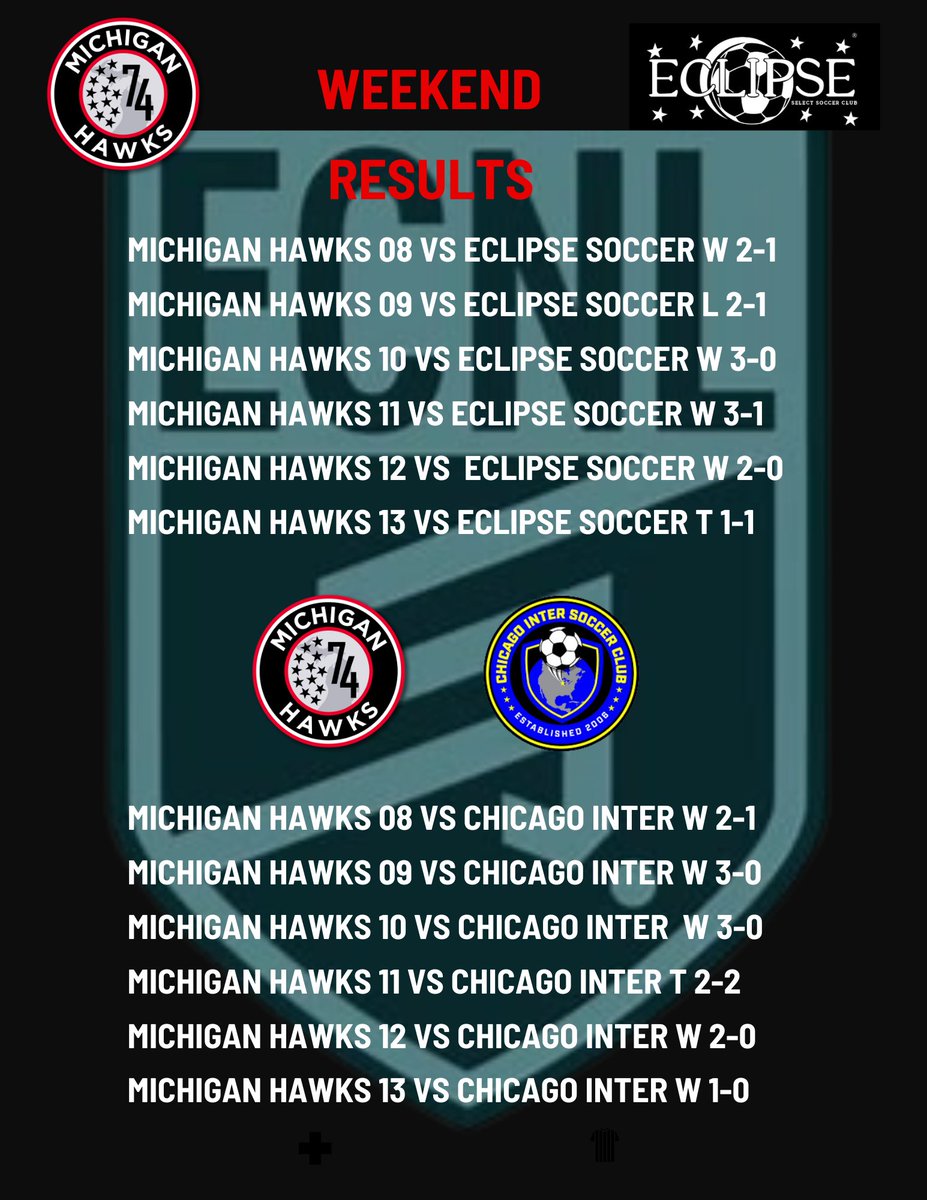 MIHawks1974's tweet image. Congratulations to our @Michigan_Hawks teams on their @ECNLgirls games last weekend vs @EclipseSelectSC and @chiINTER!  The Hawks continue to play at an elite level, leading the Midwest in five of six age groups. @adidasfootball @thsportscomplex @ImYouthSoccer @wearesoccershow