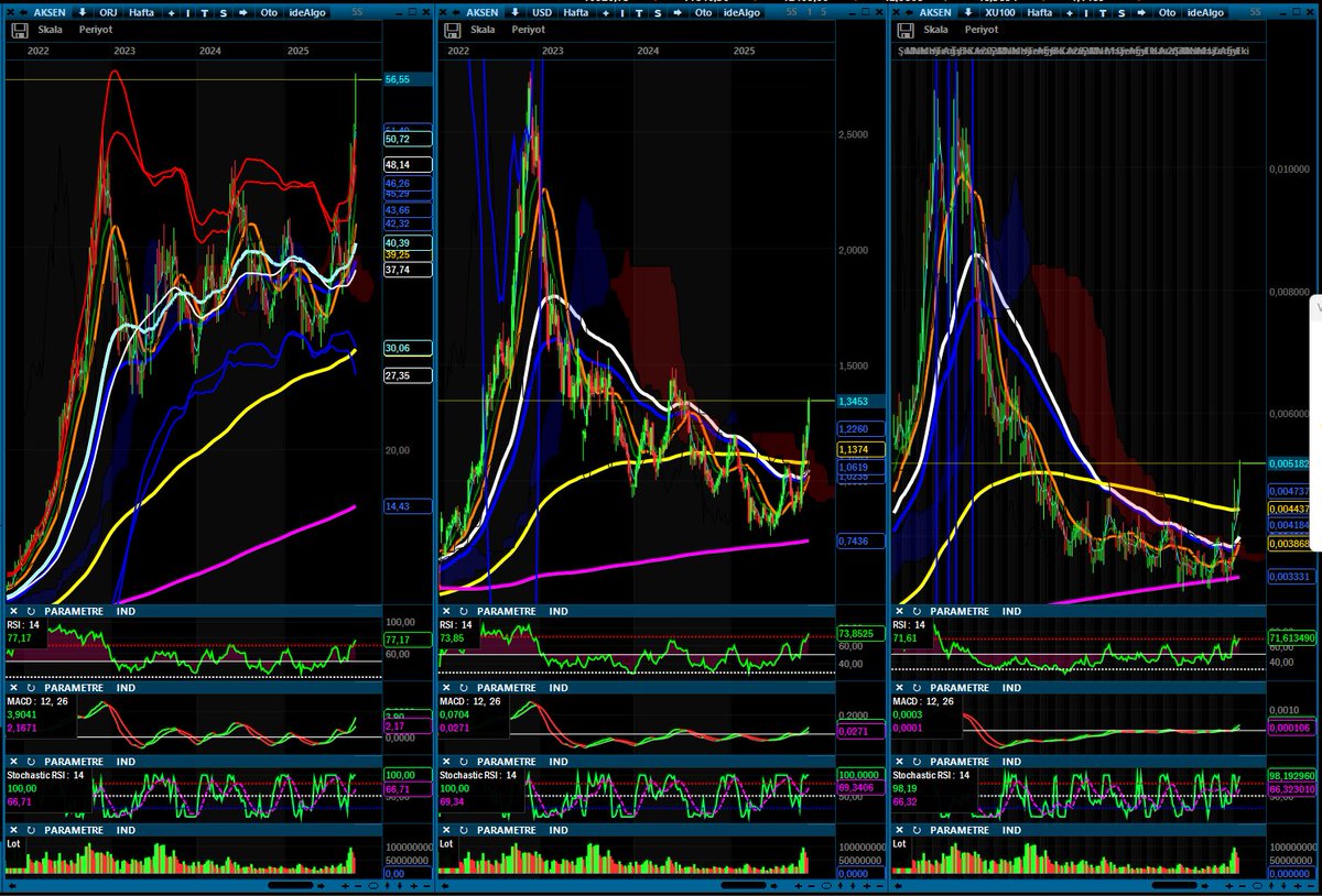 Aksen ov devam . Anlık 56.60.