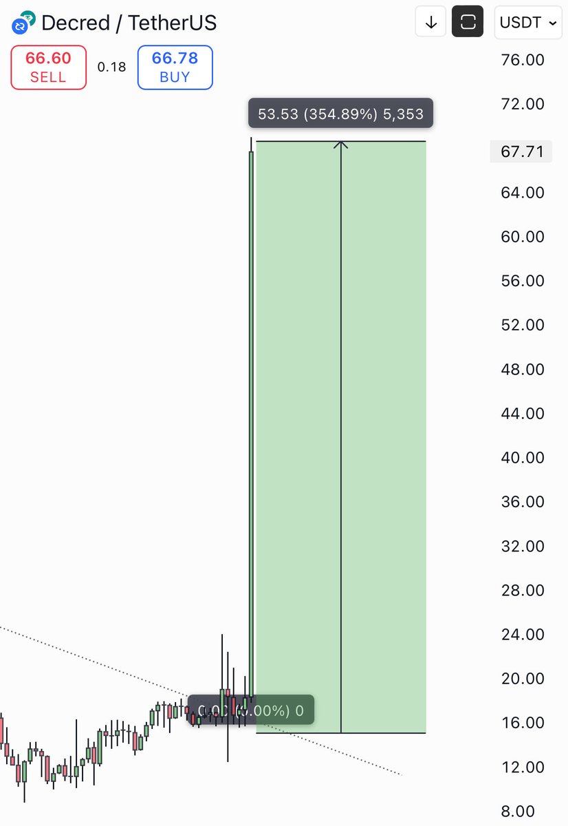 $DCR pumped 260%

next is $ZEN

Target: $80+