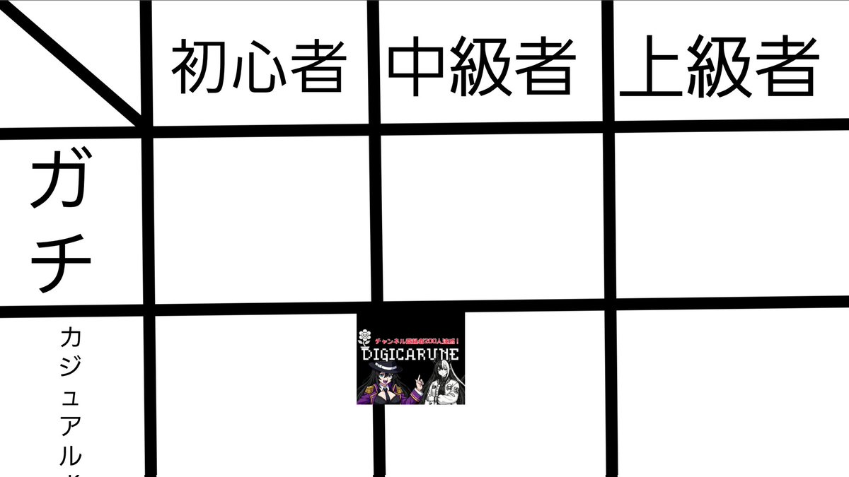 digicarunedaigo's tweet image. 結構前から思ってたんだけど、デジカYouTuberのフロアマップみたいなのあると、どのチャンネルが自分に合いそうかわかりやすそうだよね
興味がある方はリレー形式でチャンネルアイコン足してくれると最終的にいいものが出来そうですが、どうですか？
#デジカ