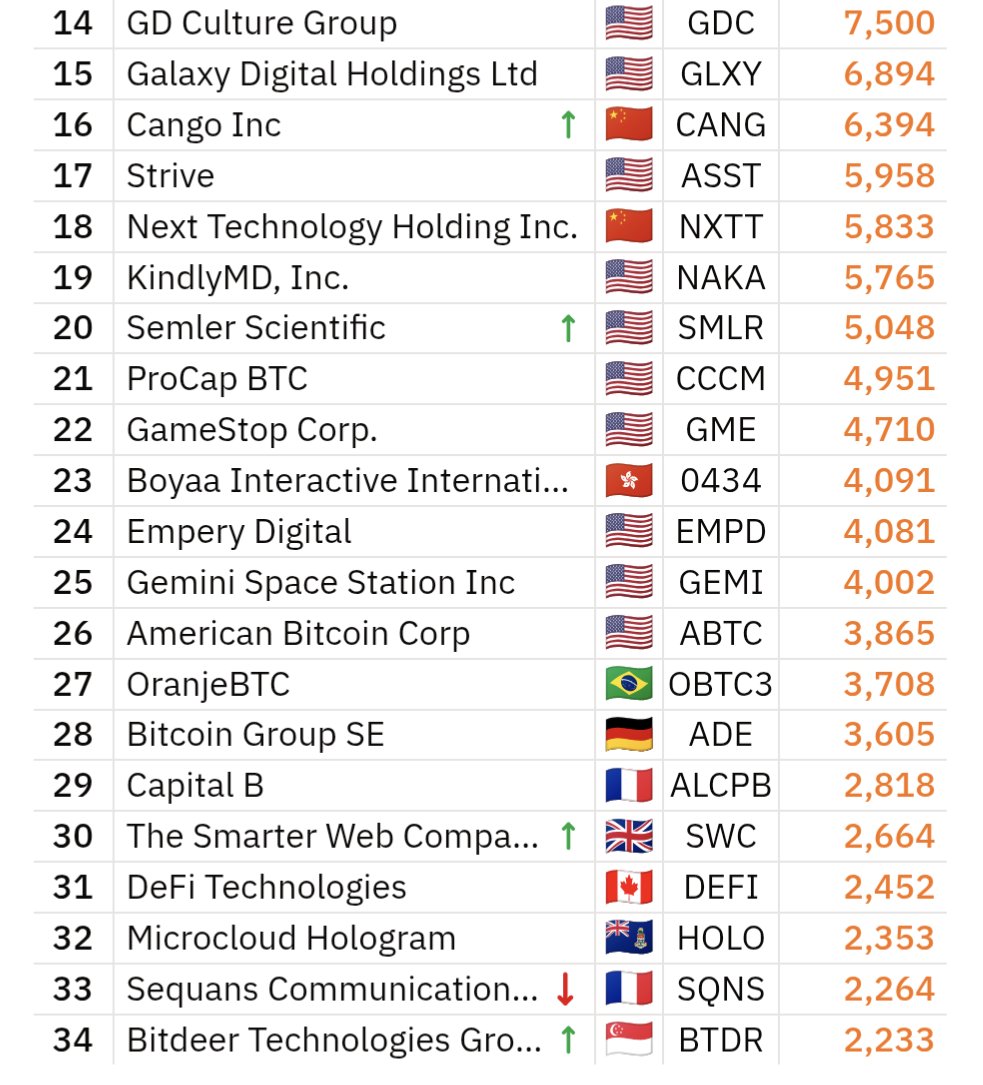 JUST IN: French publicly traded telecom company Sequans Communications $SQNS  has sold 970 #Bitcoin and now holds a total of 2,264 BTC. 🔸Bitcoin 100  Ranking: 33🔻🔸