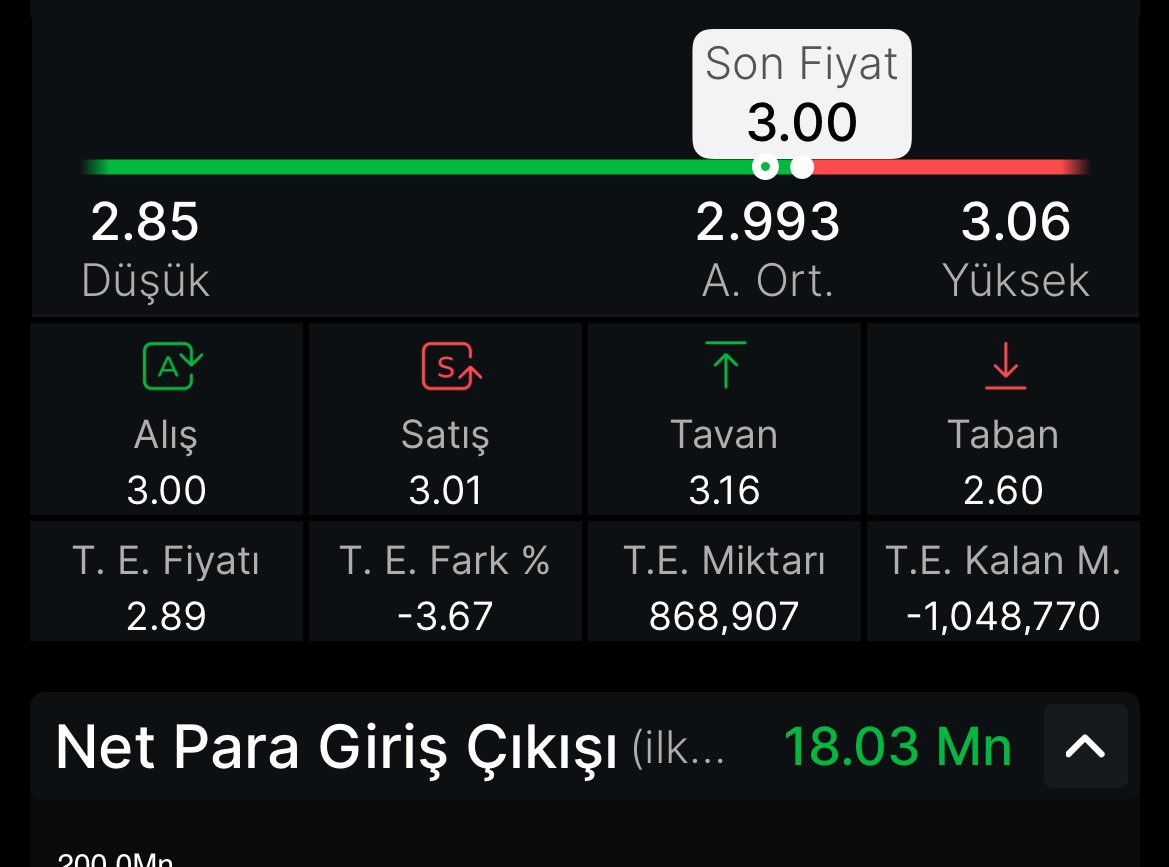 ErsinCilci's tweet photo. #Tukas Para girişi + kademede 30 milyon lota yakın artı 3 gündür söylüyoruz anlık % 4.16 bu kötü piyasada bakalım tavanı çizikliceklermi eğer tavan olursa yarında tavan bekliyorum . #Mopas #Kozal #KTLEV #Avtur #Deril #alka #Astor #Turex #Usak #Kozal #Dmlknt #aksa #Ipeke #kontr #Tehol
