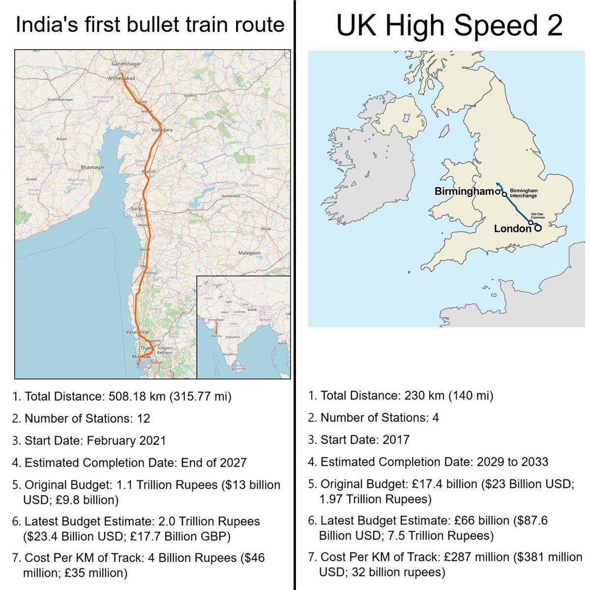 India’s First Bullet Train vs UK’s High Speed Rail 2

More about them: brilliantmaps.com/india-vs-uk-hi…