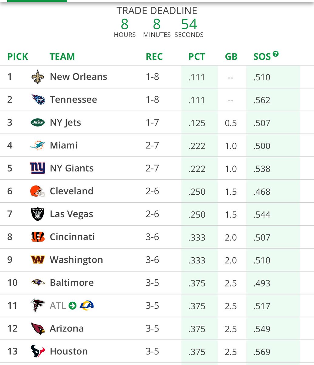 With Arizona beating the Cowboys last night… Washington now has the 9th draft pick.

WR or Edge??