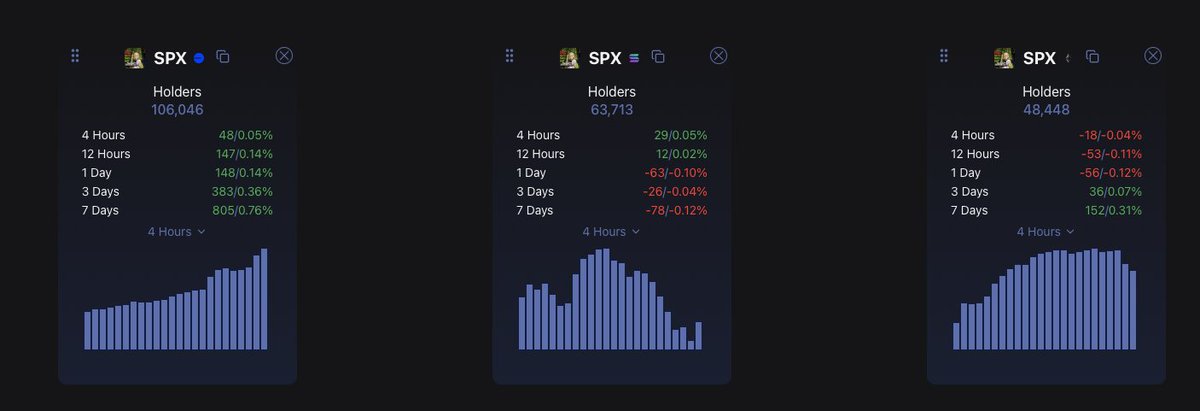 FedericoLopa's tweet image. New all-time high for #SPX6900 holders: +218,200 wallets.

Price drops (like most all other crypto), yet holder count rises daily.

Ignore manipulation. Trust real data.

DCA, HODL, stop trading, and believe. Generational wealth will manifest. 
@MustStopMurad