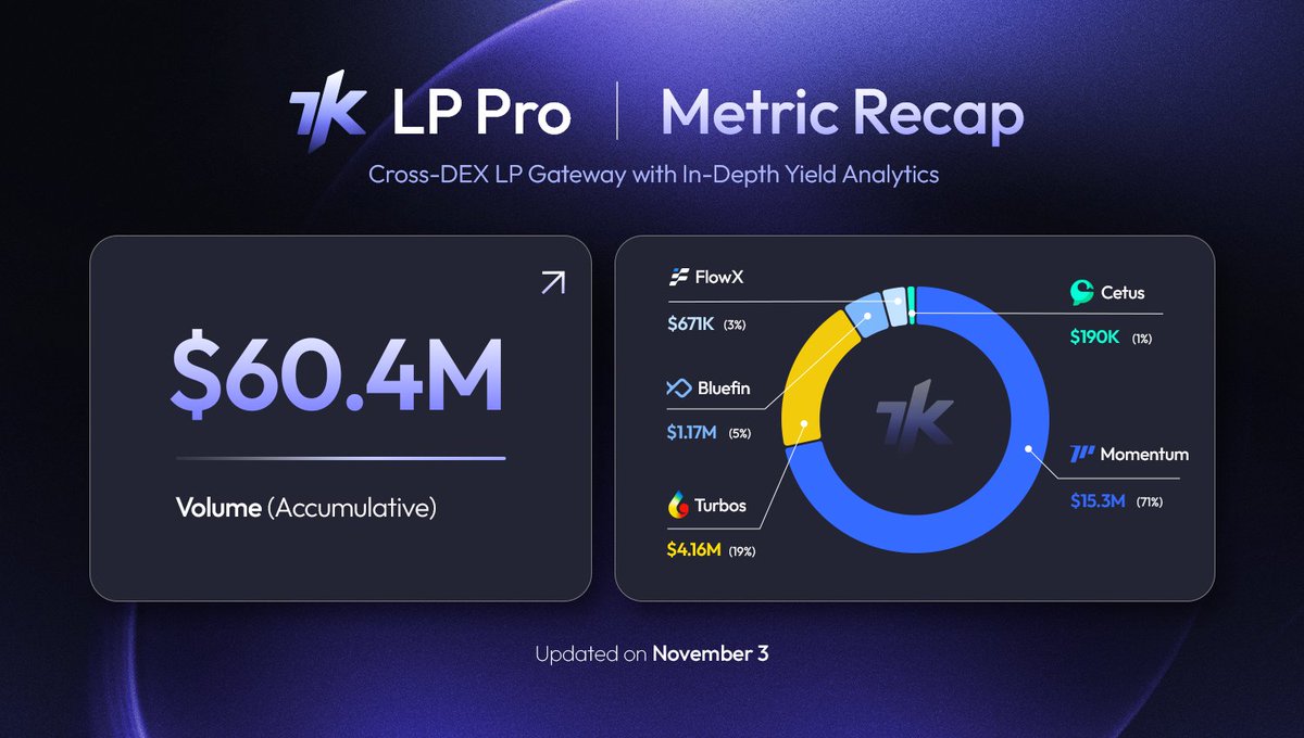 🔔 New milestone alert! LP Pro has officially surpassed $60.4M in total volume!

Here’s the breakdown of this week:

👉 DEX Spotlight: <a href="/MMTFinance/">MomentumⓂ️Ⓜ️T</a> has expanded its lead, now capturing a dominant 71% of the volume with $15.3M.

👉 <a href="/Turbos_finance/">Turbos Finance</a> continues to be a major player,
