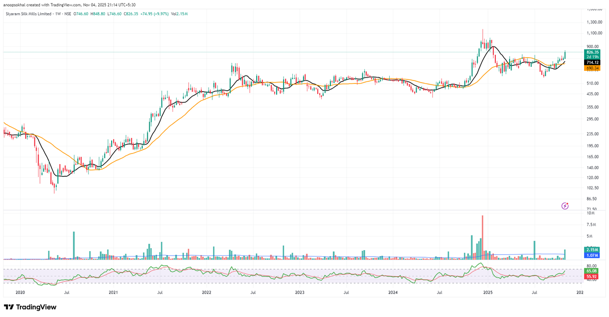 ELDorado_stocks's tweet photo. Siyaram Silk Mills is back above all key averages with a clean weekly bullish candle and rising volume.₹690–700 acted as a strong base, and now price is pushing toward the upper range again. Slow mover, but the structure is solid.
#SiyaramSilkMills #TrendSetup #ElDorado_Stocks https://t.co/VNEsZaEPSy