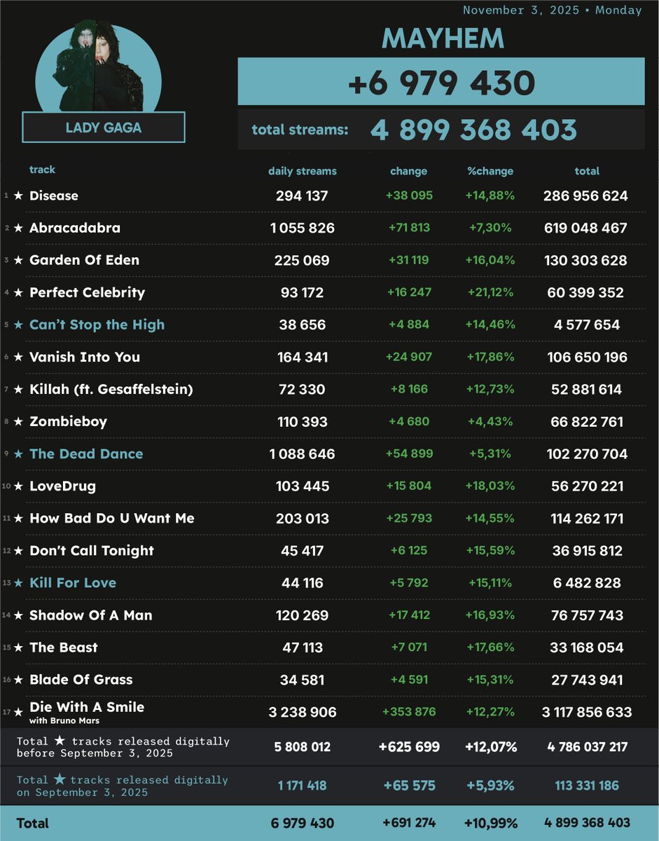 Spotify Numbers • unofficial account tweet media