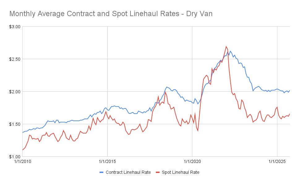 thefreightnerd's tweet image. For the month of October 2025, national dry van spot rates (excluding fuel) were up ~2.5% versus the prior year. 

Not great, not terrible.
