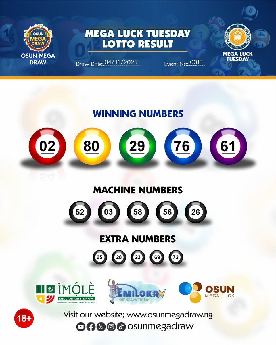 osunmegadraw's tweet photo. 🎉 MegaLuck Tuesday never disappoints! 💰
Event 0013 brought another wave of smiles and winners — Imole’s light keeps shining brighter every draw! 💡✨
Congratulations to all our lucky winners today! 🌟

#MegaluckTuesday #Event0013 #ImoleMillionaire #OsunMegaDraw #WinnersCircle https://t.co/7hPLJdCUPA