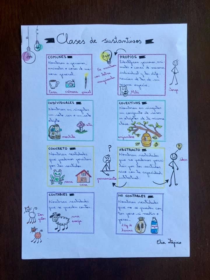 Clases de sustantivos.
#Lengua
#Educación 
#pensamientovisual
visualthinkingeducacion.blogspot.com/?m=1