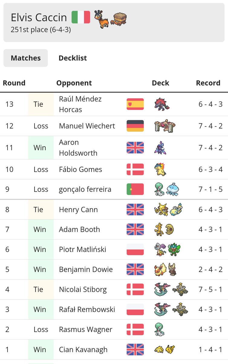 ElvisCaccin's tweet photo. Back to back top256 at the Gdańsk Regional, same 60 as in Lille! 🔝
Phase 1 went really well, but phase 2 was rough with lots of bad matchups
Reached the European Top 100 for the first time! 😱🇪🇺
#neverdrop #PokemonTCG #PlayPokemon https://t.co/Qyo6tZEHTP