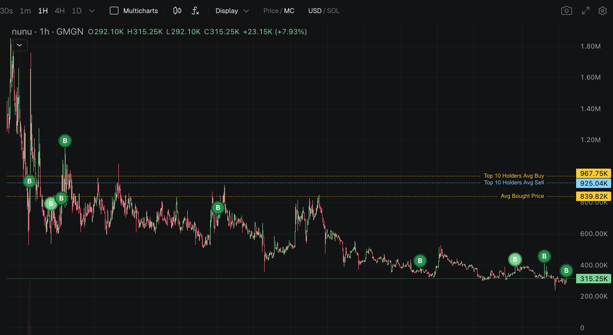 0xKaroshi's tweet photo. "i put my money where my mouth is"

here is proof of me CONSISTENTLY DCA'ing into $nunu while retards accuse me of dumping, lol. 

once a believer, always a believer

q29umWshmh2fmm1CdRb4cBKhqtW9xX25ezNQi7Bpump

and a die hard BAG worker that you ever came across

@justchillnunu https://t.co/U3hBdoIOHV