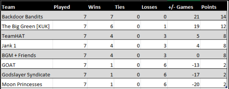 My team went undefeated over 7 weeks to become GUL World Champions! Had an insane squad, these guys were locked in the whole time. Shoutout <a href="/TeamHAT_/">TeamHAT</a> for hosting!