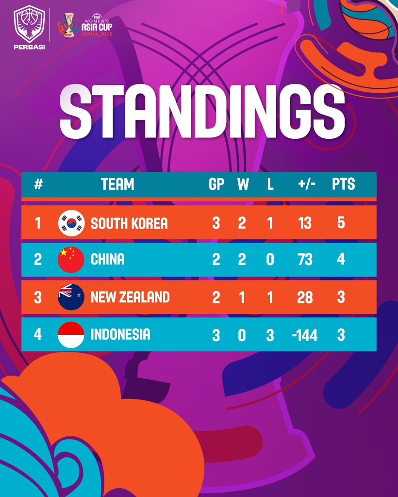 Momen terbaik ketika Timnas Putri menghadapi Korea dalam FIBA Women’s Asia Cup 2025 Division A di Shenzhen Sports Center, China.

#IndonesiaBasketball 
#BawaBangga 
#AsiaCup