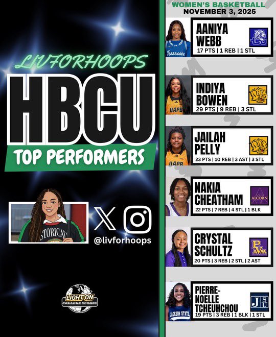 #LivForHoops x <a href="/LightOnSports/">LIGHT ON COLLEGE SPORTS</a>
Top Performers of Opening Day (11/3) 🔥