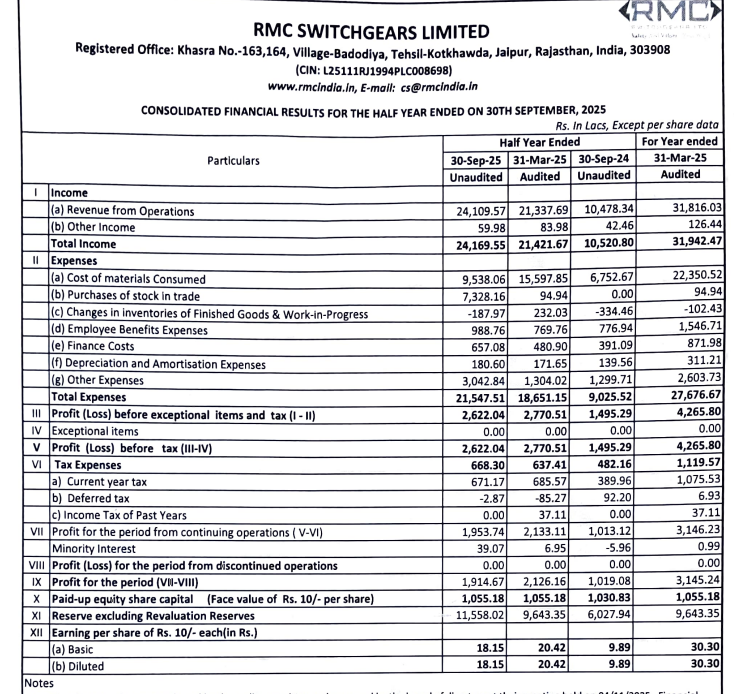 itz_rameshkumar's tweet photo. RMC Switchgear : H1 Results...
H126 Vs H125
Revenue 241 Cr Vs 105 Cr up 129% YoY
PAT 19 Cr Vs 10 Cr up 89% YoY
Stellar results, Why is it down?
It has promised moon - 72 Cr PAT for FY26.
Means needs Revenue 480 Cr / PAT 53 Cr in H2.
Let mgmt comment!
#RMC #RMCSwitchgear https://t.co/U2QRKmow8S