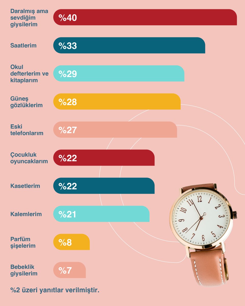 Sevdiğimiz ve hatırası olan eşyalarımızı geride bırakmak her zaman kolay değil.

Ayda1ERA katılımcılarımızın %40’ı sevdiği giysilerden 👚, %33’ü ise saatinden ⌚ vazgeçemiyor.

Siz hangi eşyalarınızı atmaya kıyamıyorsunuz? Yorumlarda bizimle paylaşın! 💭

#eraresearch #Ayda1ERA