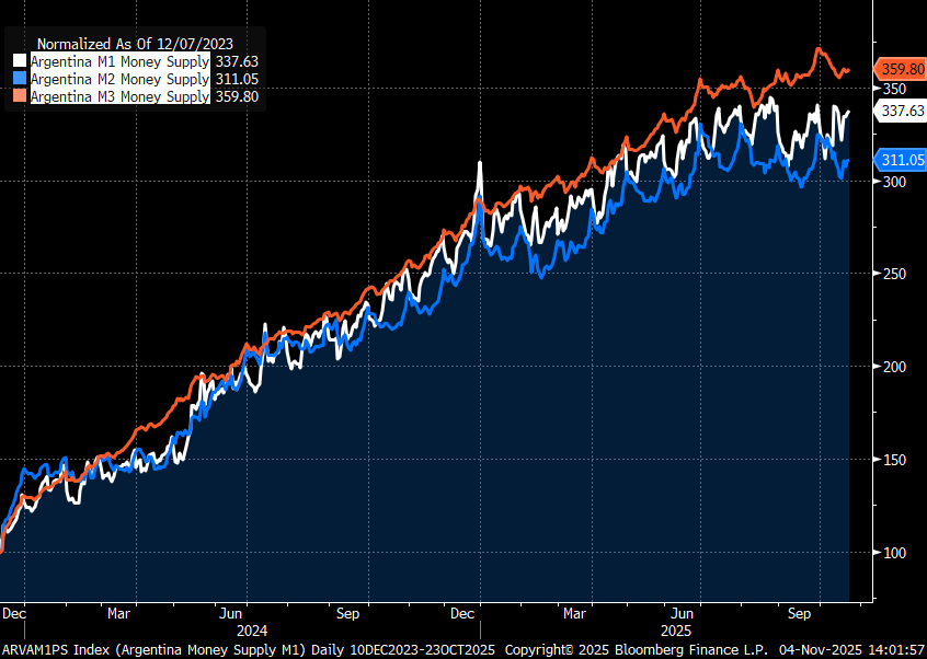 f_wintersberger's tweet image. 'Argentina stopped money printing'