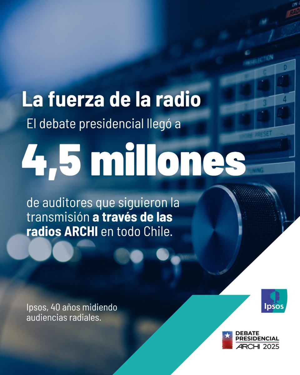 4,5 millones de personas escucharon el #DebateARCHI 2025 a través de las radios asociadas en todo Chile.

Una cifra que confirma el rol de la radio como el medio más cercano, confiable y democrático del país.

#DebateArchi2025 #ARCHI #LaFuerzaDeLaRadio #RadiosdeChile