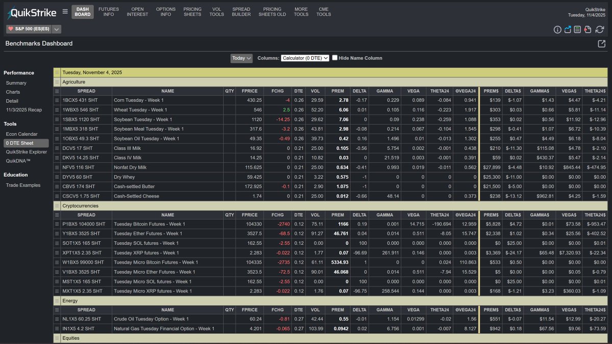 0DTE price sheet, including major products on CME exchange

Only with QuikStrike @quikstrike1 #ZC_F #ZW_F #ZB_F #ZM_F #BTC_F #SOL_F #ETH_F #CL_F