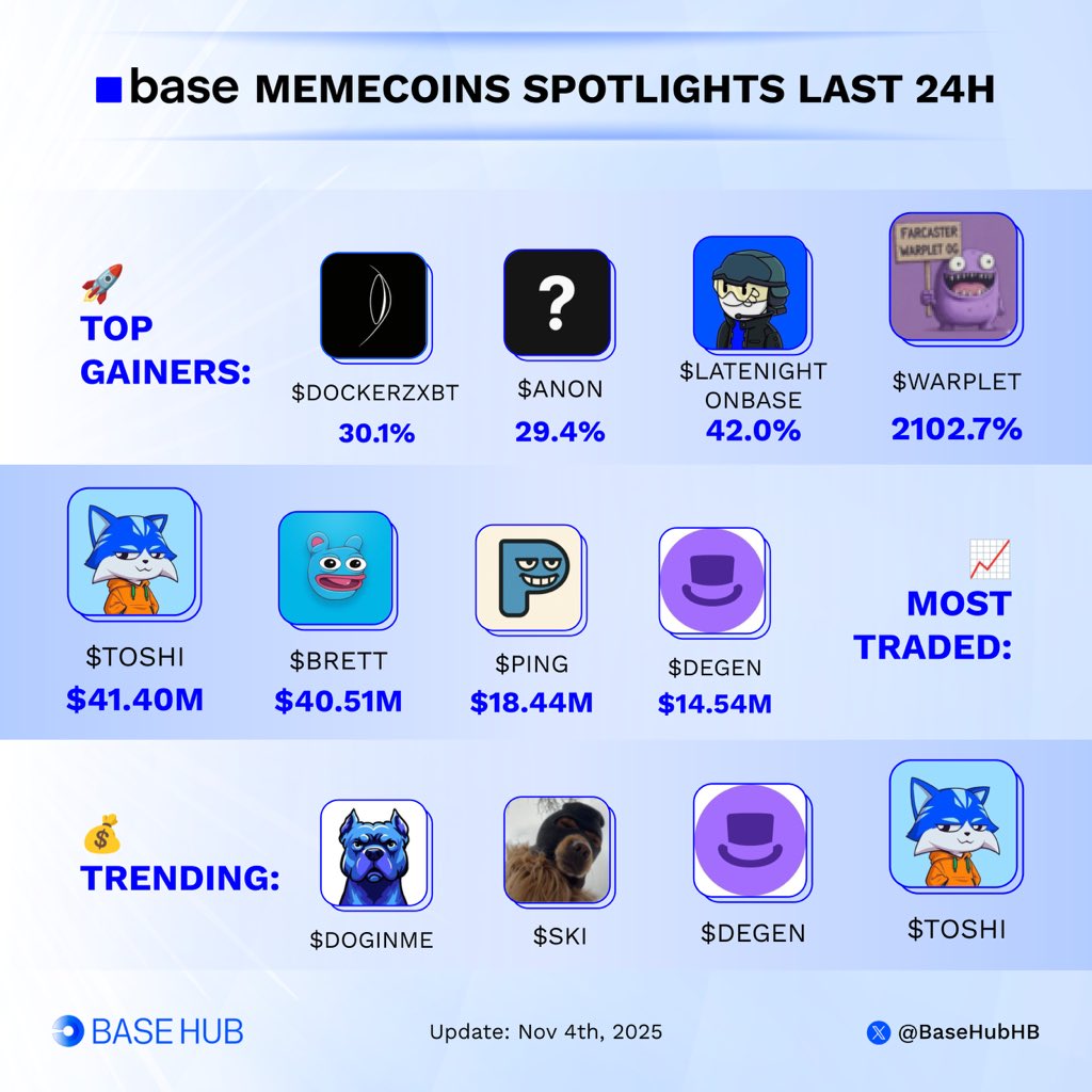 Base memecoins 24h spotlights 🟦

🚀 Top gainers:
🔹 $WARPLET 
🔹 $LATENIGHTONBASE 
🔹 $ANON 
🔹 $DOCKERZXBT 

📈 Most traded:
🔹 $TOSHI 
🔹 $BRETT 
🔹 $PING 
🔹 $DEGEN 

💰 Trending:
🔹 $TOSHI  
🔹 $DEGEN  
🔹 $SKI 
🔹 $DOGINME