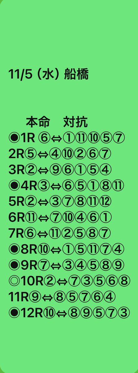‼️‼️‼️‼️‼️‼️‼️‼️‼️‼️
気持ちを書きました。
リポストして下さると凄く嬉しいです
‼️‼️‼️‼️‼️‼️‼️‼️‼️‼️

11/5 船橋　軸⬇️

オッズ発表前の前日にレイティングだから、オッズ締切近くになると当たり前の様に上位人気になります。

以前投票でレイティング表示が良いと皆様に答えて頂きましたので‼️‼️‼️