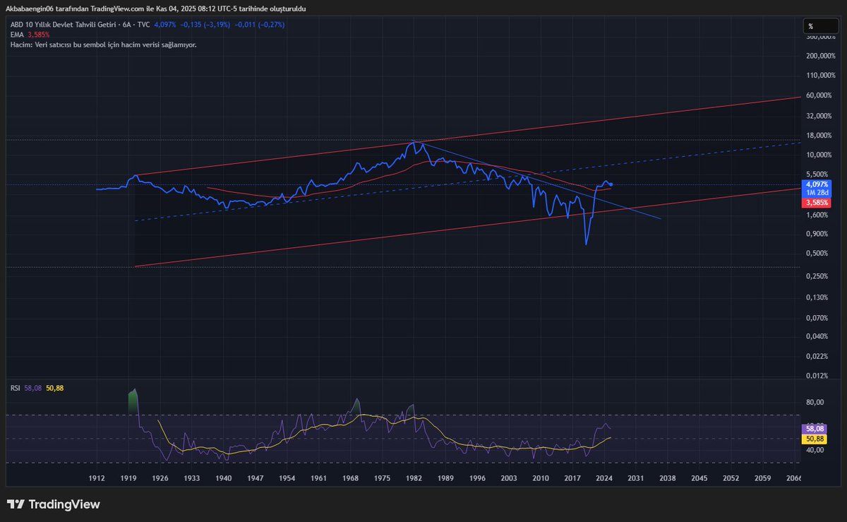 #us10y Bu da 40-45 yıllık direnci kırmış. Onay yapar mı bilmiyorum ama bir önceki attığım fedin faiz politikasını gösteren grafikle örtüşüyor. Tahminim 2008 gibi olmasa da o etkiye yakın bir düşüş dalgası. Grafik 6 aylık olduğu için hemen olacak diye bir şey yok