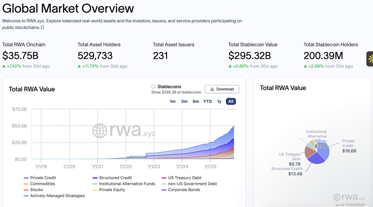 HomkarAshish's tweet photo. Tokenization is not just a tool for you to buy your houses in a fractional format or buy an asset in fractions, but rather a tool for leverage that maintains liquidity. Here's some data that explains -

📈 +7.42% increase in RWAs on-chain in the last 30 days

🏦 Still ~30% of RWAs remain off-chain (room to grow!)

👥 +11.73% increase in asset holders, crossing 500,000+ wallets

💵 Stablecoin value up only +0.8%, but holders up +2.96%

🧾 Private Credit, Structured Credit & US Treasuries = ~80% ($40B) of all tokenized RWAs