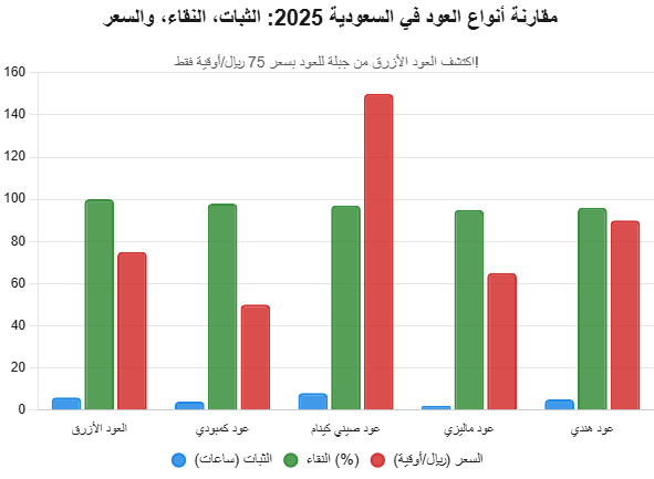 JeblahM95164's tweet photo. ⚔️ تايقر كمبودي vs هندي: ثبات 6 ساعات vs 2.5، سعر أقل! من جبلة، معتمد GC-MS. أفضل للتركيز. ما رأيكم؟ اطلب: https://t.co/nkrbo5dW6T شاهد الفيديو: https://t.co/oHY1WzqZXQ #تايقر_كمبودي #عود_كمبودي #مقارنة #جُبلة_للعود https://t.co/oGh6WSCELE