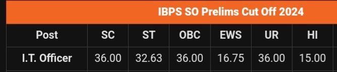 EWS की मेरिट कटऑफ़ लगातार इतिहास रचती हुई 

EWS - 16.75
ST - 32.63
SC - 36
OBC - 36
UR - 36

चुनमंगता मैरिट हो बर्बाद.... हो बर्बाद ✊
