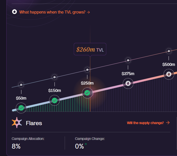 Solstice is heating up🔥🔥🔥

<a href="/solsticefi/">Solstice</a> just crossed $261M TVL, and with that milestone, the team officially boosted the airdrop allocation from 7% to 8% of total supply.

That means every Flare just got more valuable...

Also I unlocked my eusx and deposited usx into Kamino to