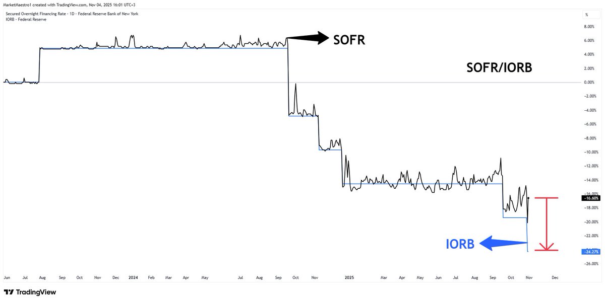 U.S. Liquidity Stress and Its Impact on Markets

In the chart above, we see that the spread between SOFR (Secured Overnight Financing Rate) and IORB (Interest on Reserve Balances) has widened. This means that interbank liquidity at the heart of the financial system is tightening.