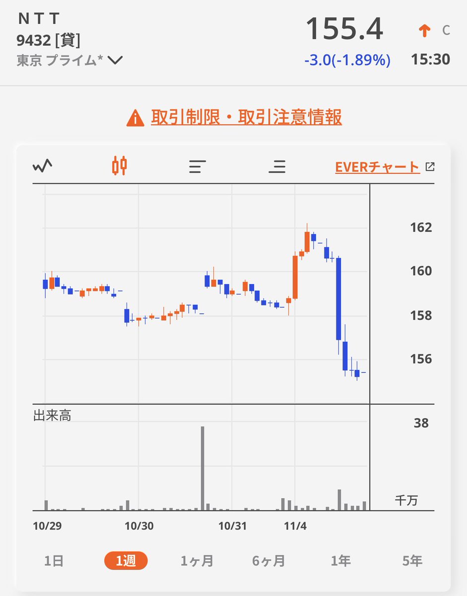 Assets962500's tweet image. NTT（9432）明日は少し戻すよね!?

↗️増収増益
🔹営業収益：6兆7,727億円（前年比 2.8%増）
🔹純利益：5,956億円（前年比 7.4%増）
データセンターを含む「グローバル・ソリューション事業」が全体の売上・利益を押し上げた。

↘️ドコモ苦戦
🔹税引前利益：8,893億円（アナリスト予想平均…