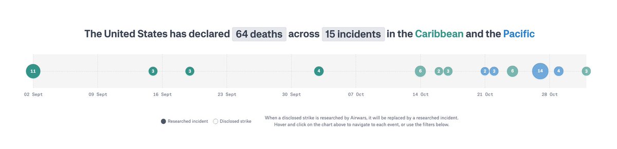 airwars's tweet photo. 2/ The page contains both incidents fully researched by Airwars' civilian harm team and disclosed strikes still under assessment.

The chart at the top of the page allows users to navigate through the campaign and select individual incidents to view in greater detail. https://t.co/xQZaXV4xWg