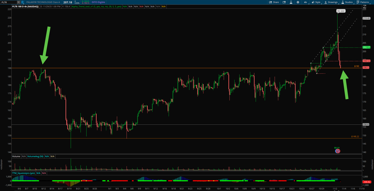 alphatradingpro's tweet photo. $PLTR dropped post-earnings even after a strong report β classic valuation cool-off move. Watching that key 190 level closely π If it holds, I like it for a bounce/long setup. If it cracks, we could see 174 next. #PLTR #Earnings #AlphaTradingPro https://t.co/p4TSk1bTel