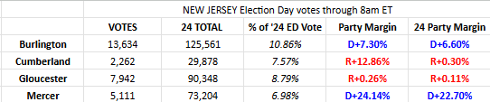 Good morning everyone, Happy Election Day!

Hope to post some interesting tidbits throughout the day, and wrap up the EV reports in NJ, VA, and PA.

Turnout in New Jersey to start the day is looking steady, as Burlington, Mercer, and Gloucester are all coming in at similar party