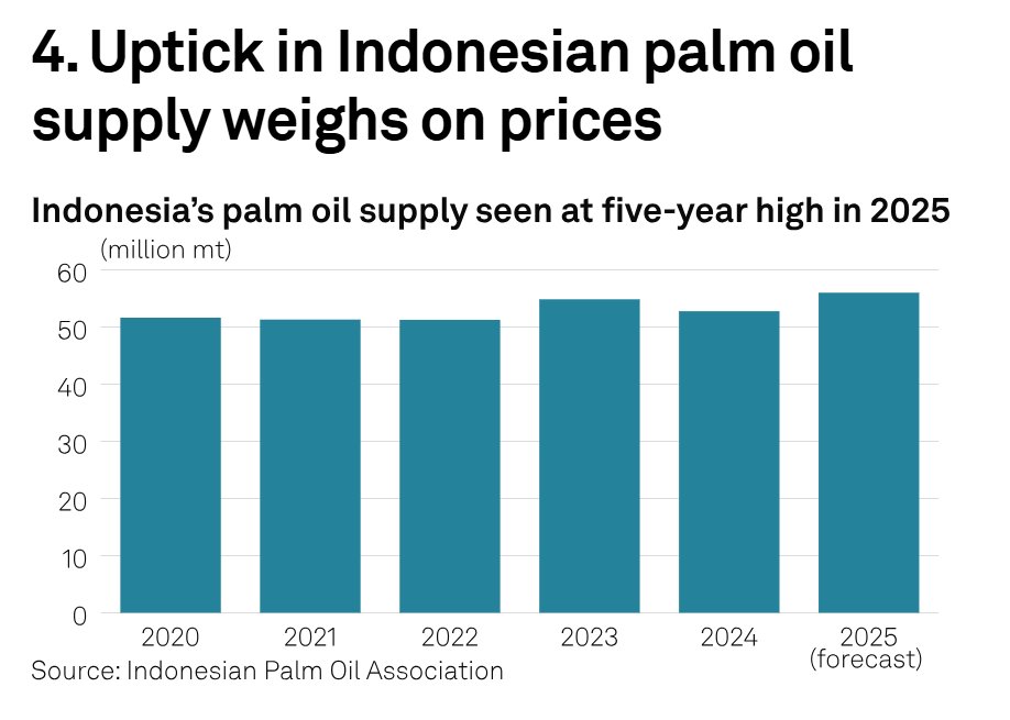 Indonesia's #palmoil production rise featured in this week's @SPGCI Commodity Tracker along with sanctions on Russian #Crudeoil, #FuelEU compliance costs &amp; Asian VLCC #freight rates

Full story here - spglobal.com/commodity-insi…