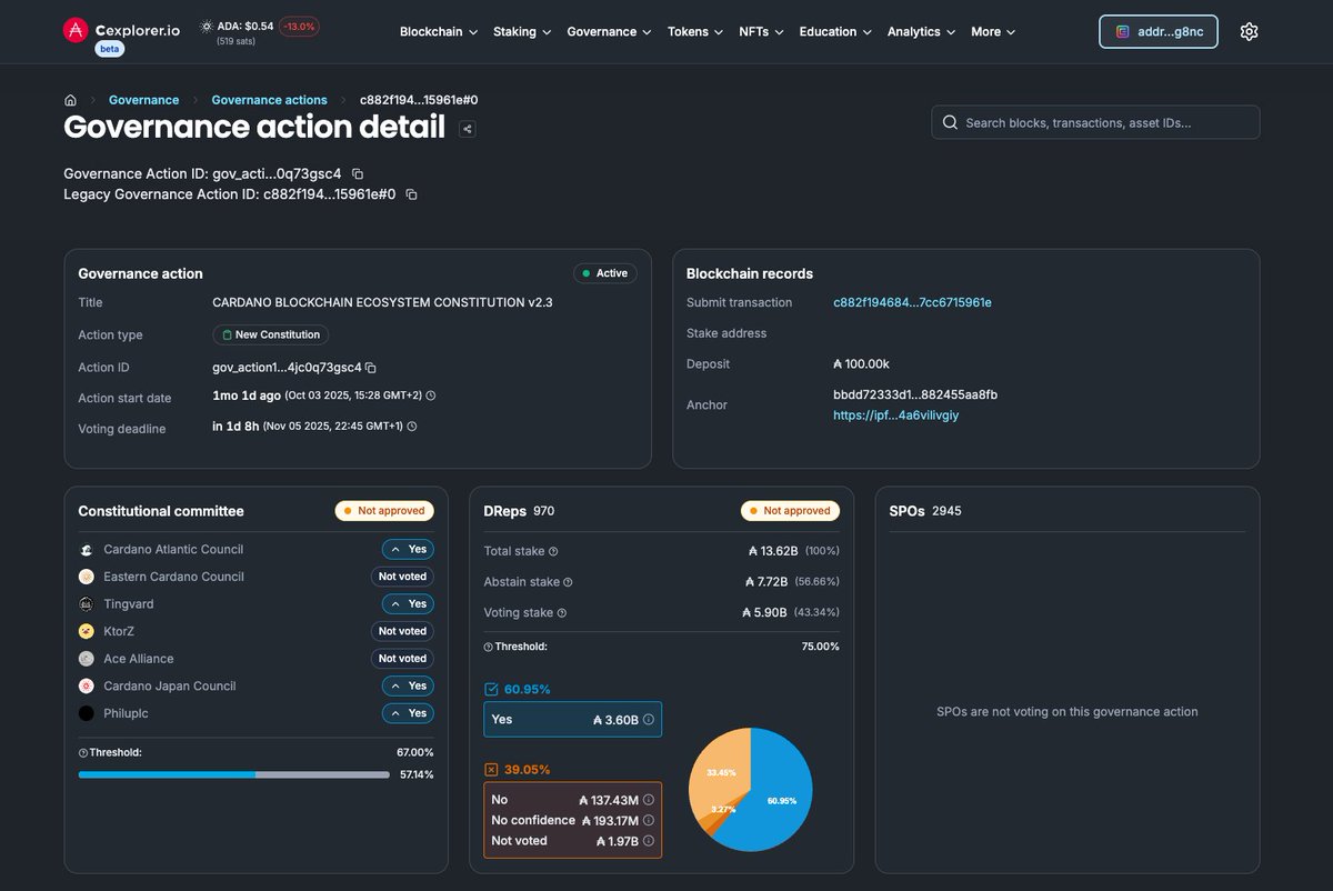 ⚠️ Governance action Cardano Blockchain Ecosystem Constitution v2.3 ends tomorrow.

🔹 ₳ 3.60B 'YES' votes (60.95%)
🔸 ₳ 137.43M 'NO' votes 

Over ₳ 1.9B voting power has not voted yet.

Approval threshold is 75%.