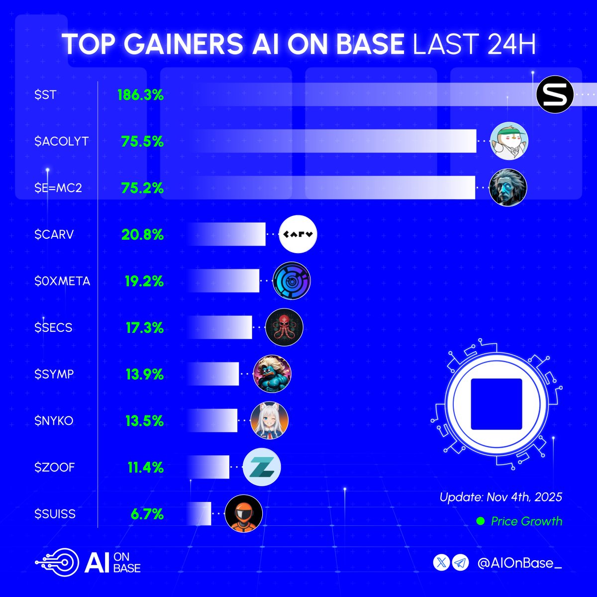 🟦 Top gainers AI on Base last 24H

What project are you betting big on?👇

🔹 $ST | <a href="/the_small_thing/">Small Thing</a>
🔹 $ACOLYT | <a href="/AcolytAI/">Acolyt</a>
🔹 $E=MC2 | <a href="/ainstein_001/">E=MC2</a>
🔹 $CARV | <a href="/carv_official/">CARV</a>
🔹 $0XMETA | <a href="/0xMeta_ai/">0xMeta AI</a>
🔹 $SECS | <a href="/secstuffonchain/">SecStuff.base.eth🤖👉👌</a>
🔹 $SYMP | <a href="/Symp_AI/">Sympson AI</a>
🔹 $NYKO | <a href="/niyoko_agent/">Niyoko</a>
🔹