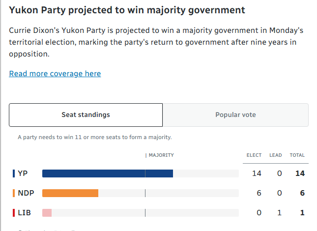 Yukon elected the Yukon Party, a conservative party yesterday.

Pro-business, resource development, and fiscal restraint. Opponents like the NDP love calling them out as "the Conservative Yukon Party" for a reason.