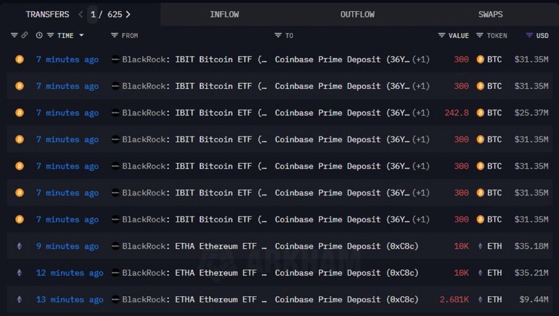💥BREAKING:

BLACKROCK DEPOSITS 2,042.8 $BTC ($213.49 MILLION) AND 22,681 $ETH ($79.83 MILLION) INTO COINBASE.